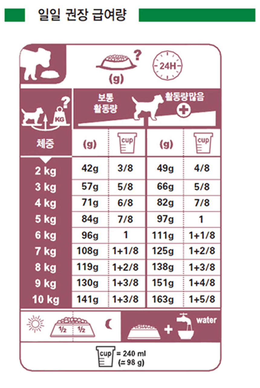 NEW PET DOG FEED Royal Canine Mini Indoor Adult 1.