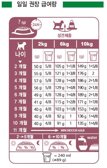 NEW PET DOG FEED Royal Canin Indoor Junior 4kg