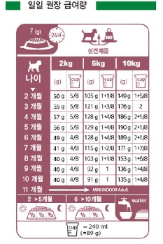 NEW PET DOG FEED Royal Canine Mini Indoor Adult Ca