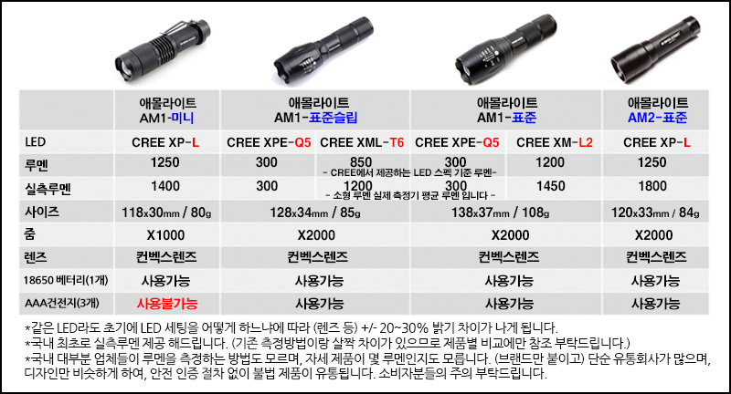 New Bicycle Tool AMOLITE AM1 standard bicycle head